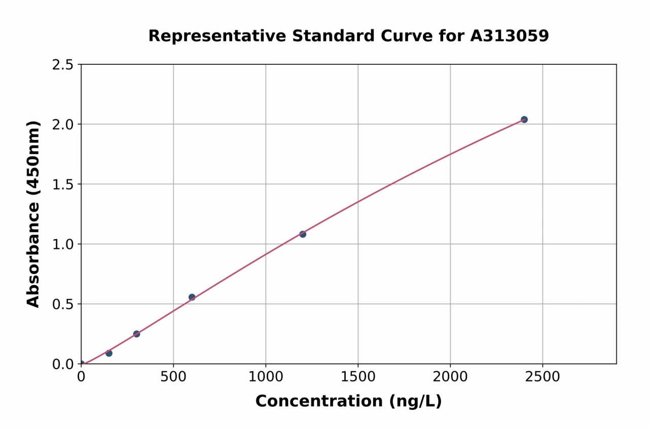 Human TGF beta 1 ELISA Kit (A313059-96)