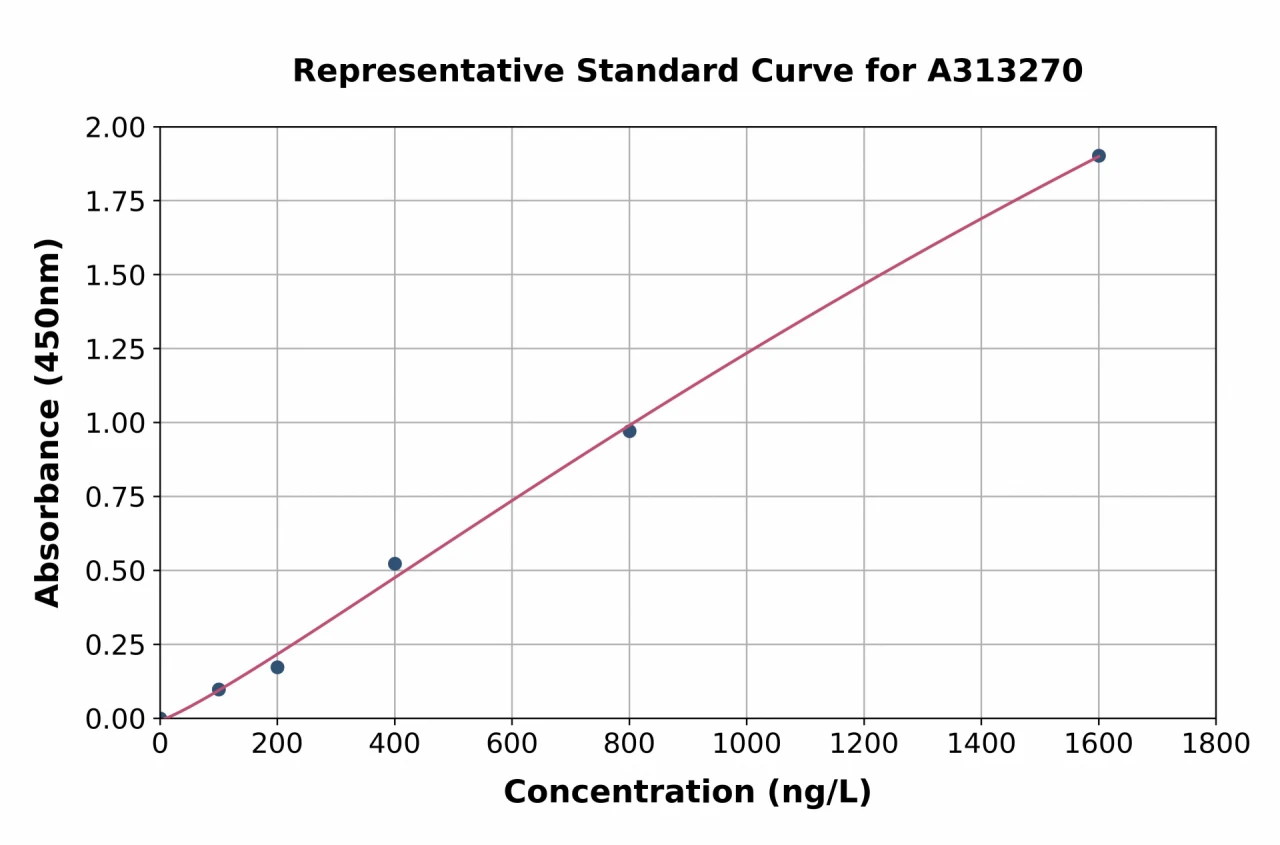 Human MCM7 / PRL ELISA Kit (A313270-96)