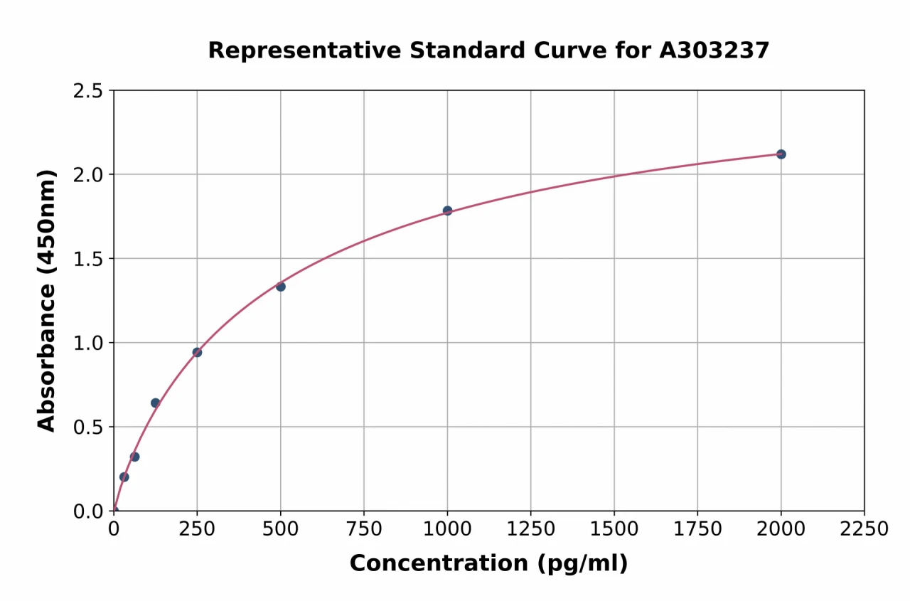 Human EIF2B2 ELISA Kit (A303237-96)