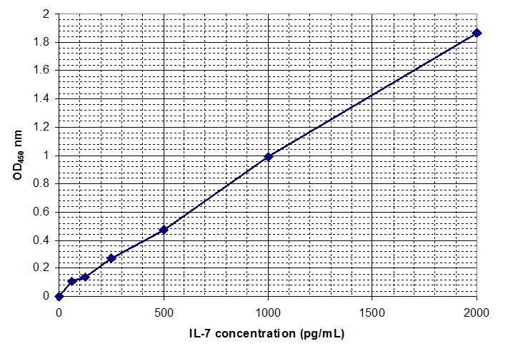 Human Interleukin-7 ELISA Kit (A33025-1923)