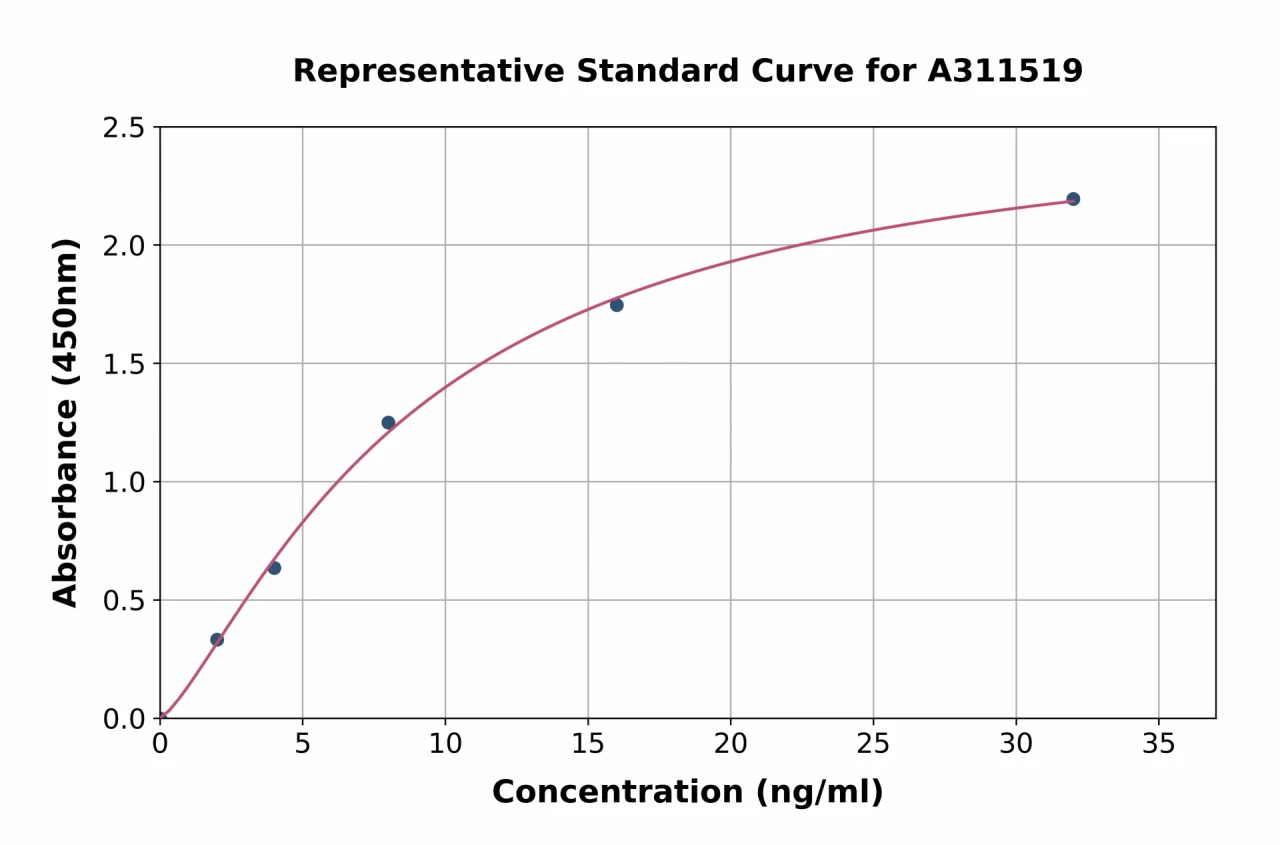 Human YAP1 ELISA Kit (A311519-96)