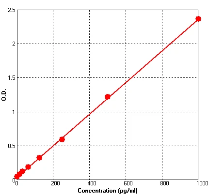 Human NGF beta ELISA Kit (A675-96)