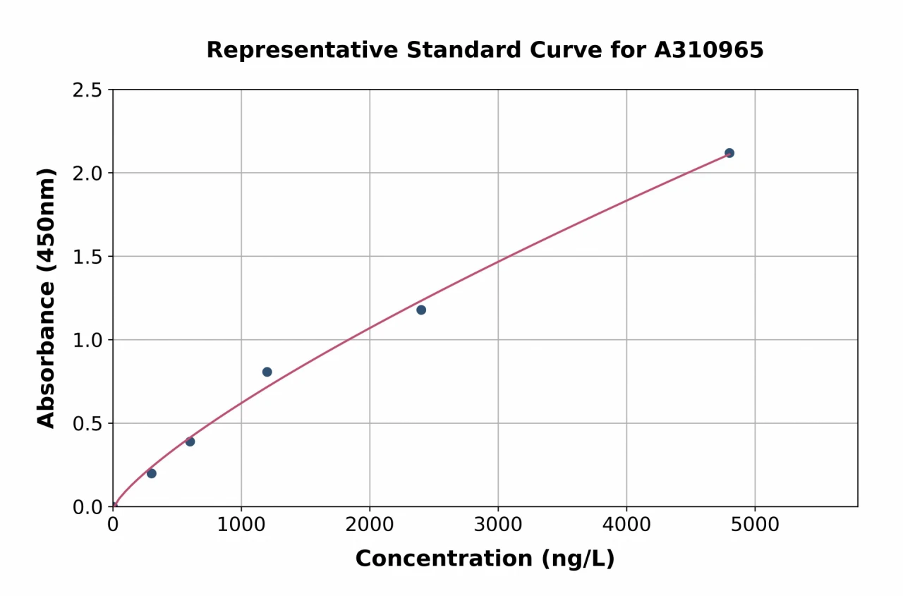 Human HSD11B1 ELISA Kit (A310965-96)