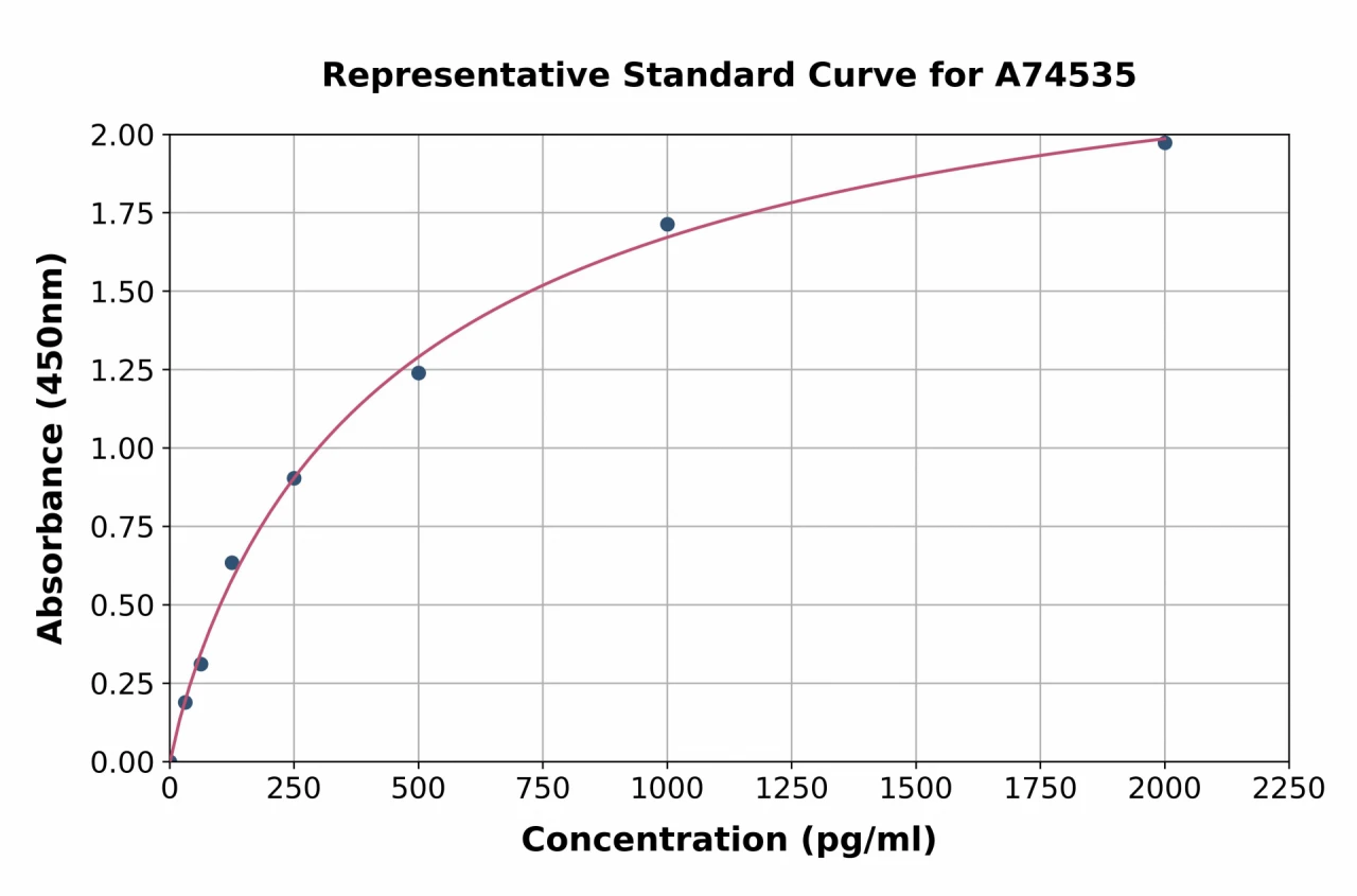 Human Selenium Binding Protein 1 / SBP ELISA Kit (A74535-96)