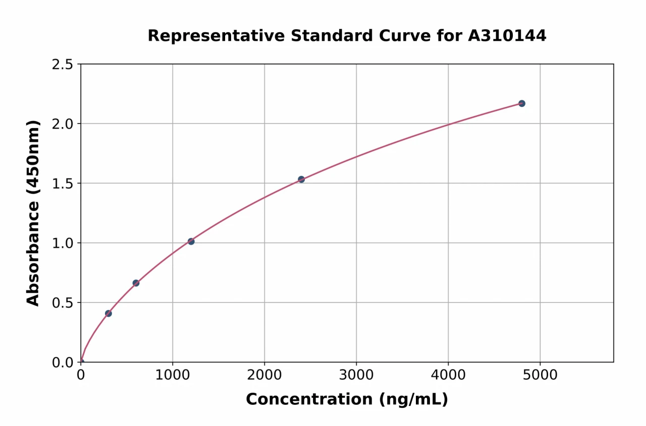 Human IGFBP4 ELISA Kit (A310144-96)