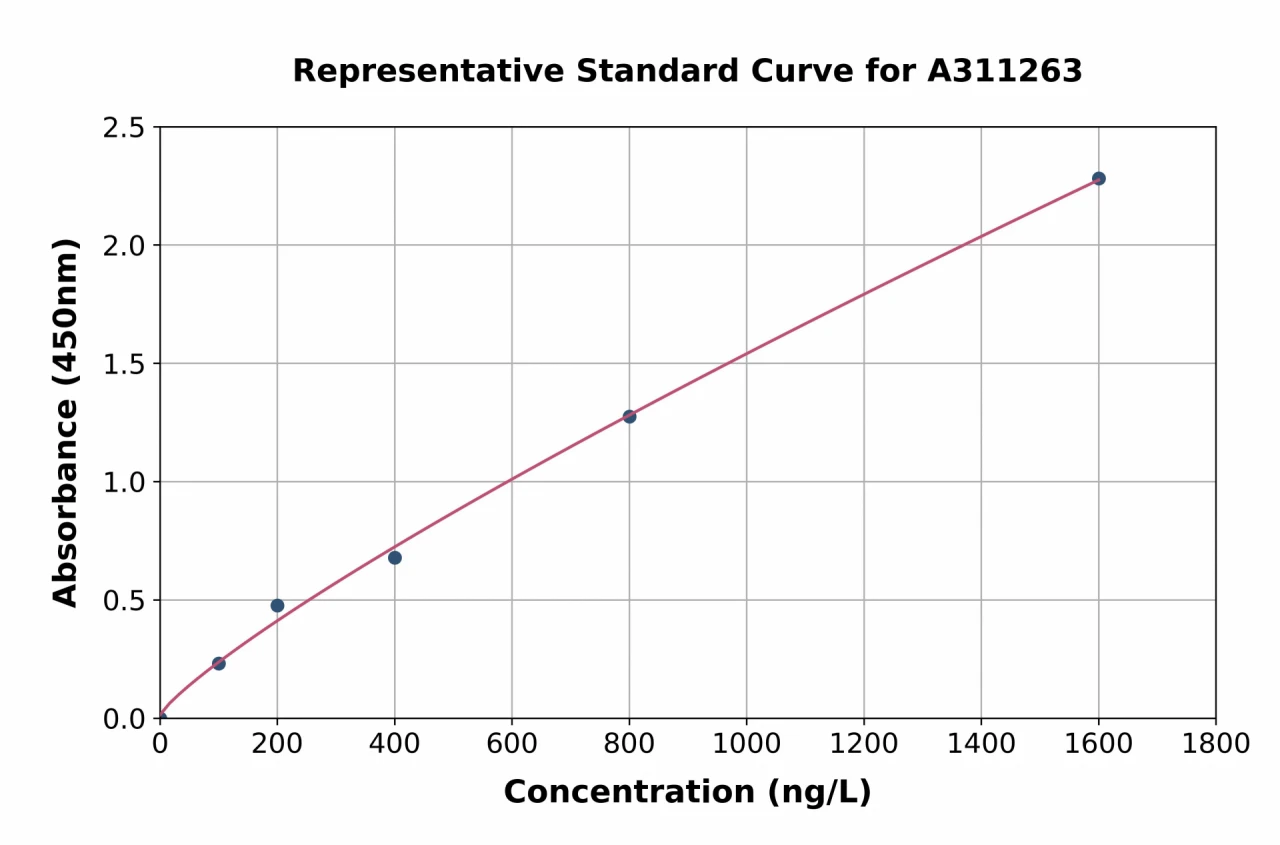 Mouse Cofilin ELISA Kit (A311263-96)