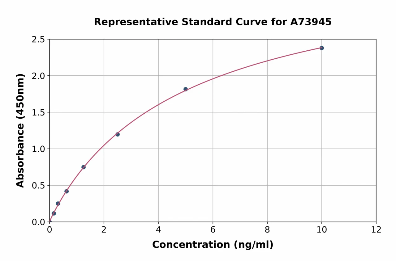 Human OX40L / TNFSF4 ELISA Kit (A73945-96)