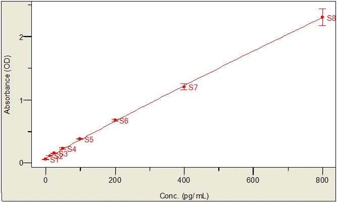 Mouse Interleukin-6 ELISA Kit (A33052-192)