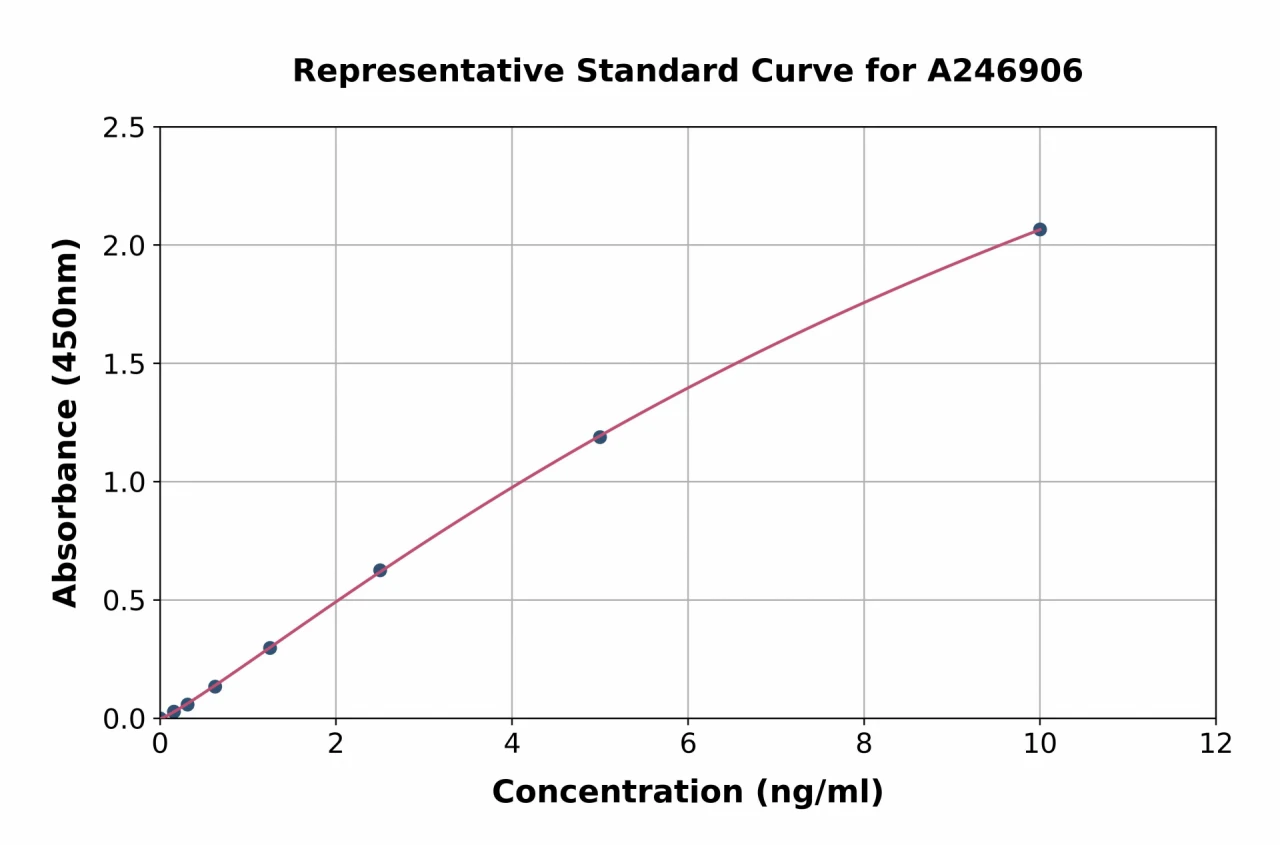 Human USP39 ELISA Kit (A246906-96)