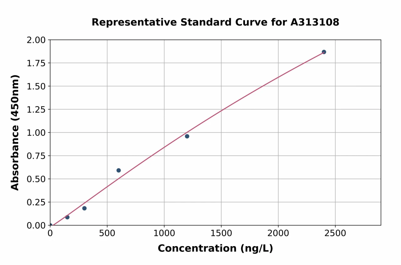 Mouse Annexin-7 / ANXA7 ELISA Kit (A313108-96)