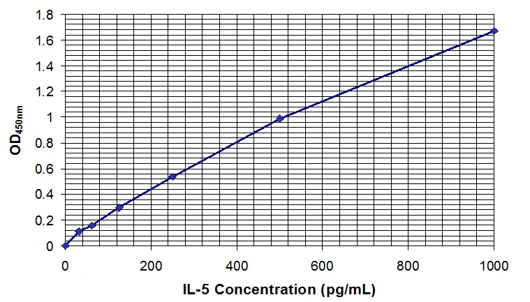 Human Interleukin-5 ELISA Kit (A33021-1923)