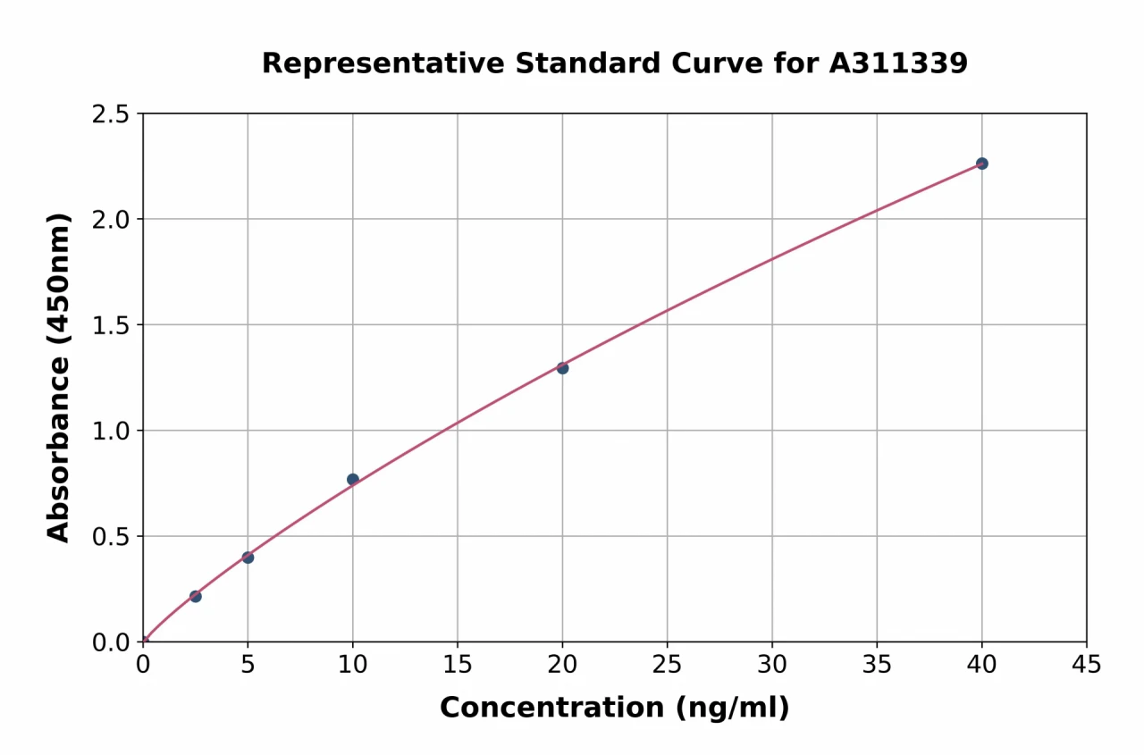 Human IRS4 ELISA Kit (A311339-96)