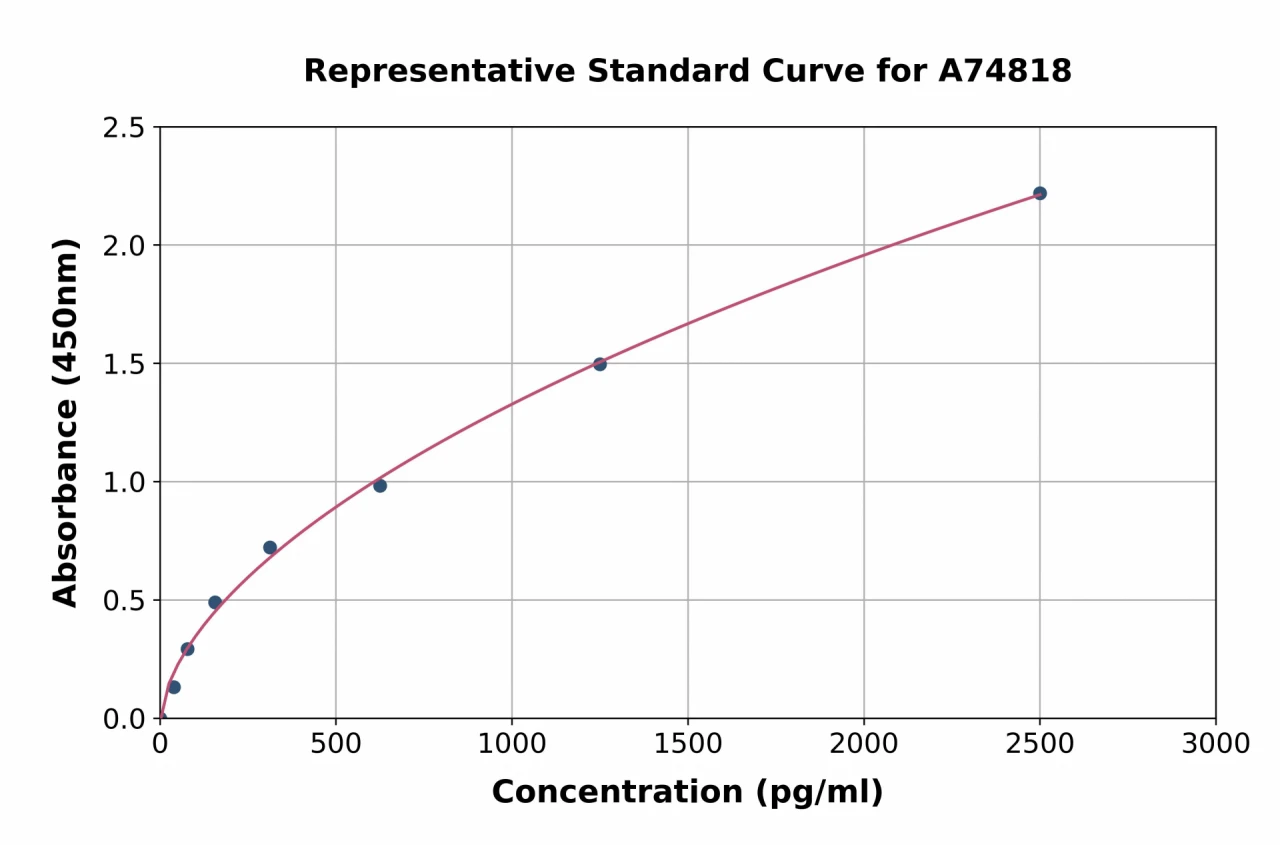 Mouse hnRNP A1 ELISA Kit (A74818-96)