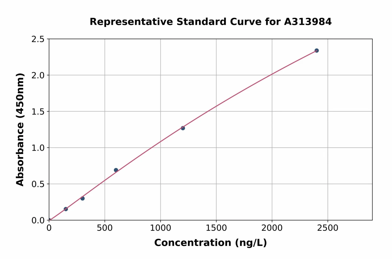 Human MAP3K1 ELISA Kit (A313984-96)