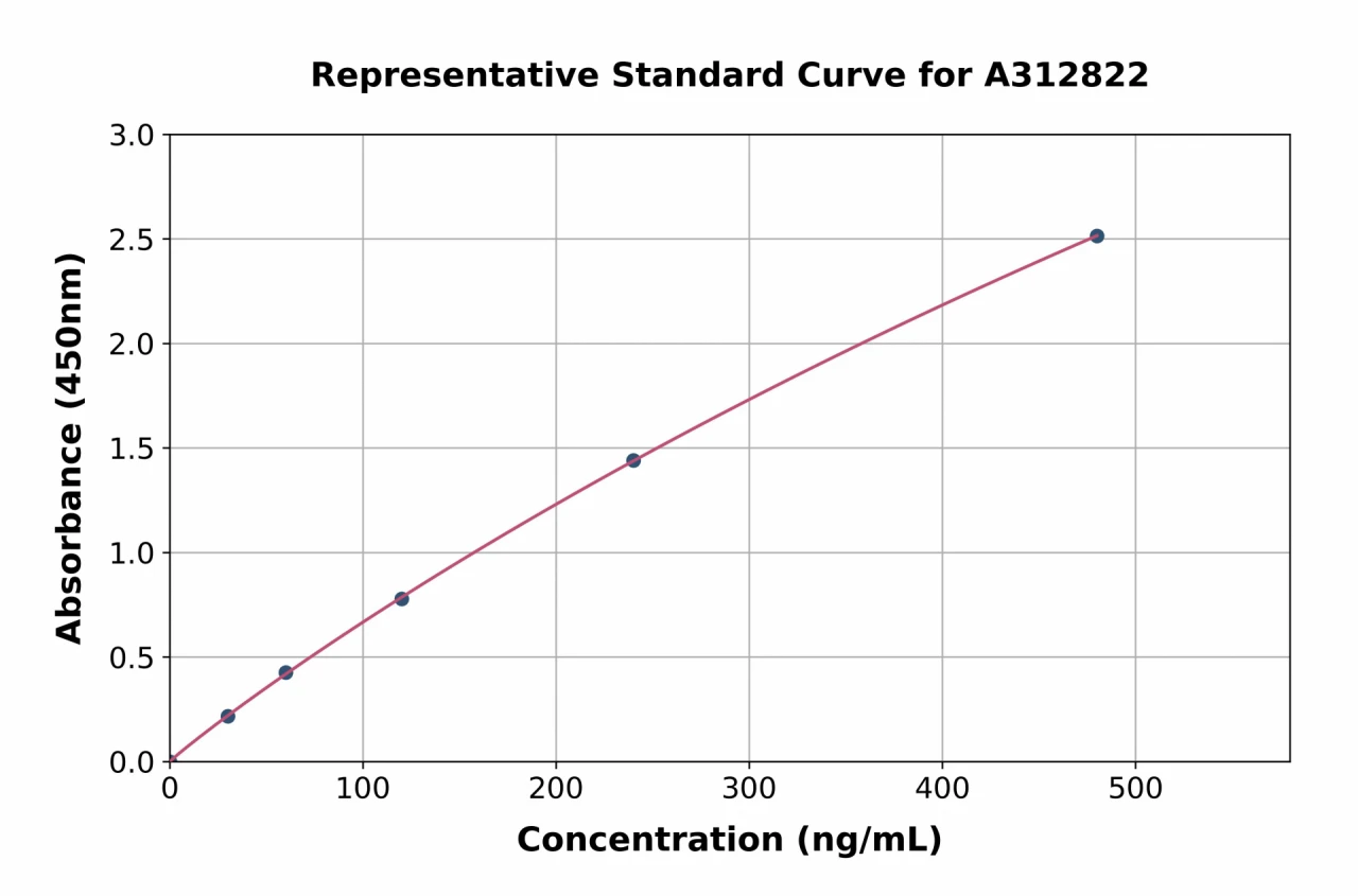 Mouse Kininogen 1 ELISA Kit (A312822-96)