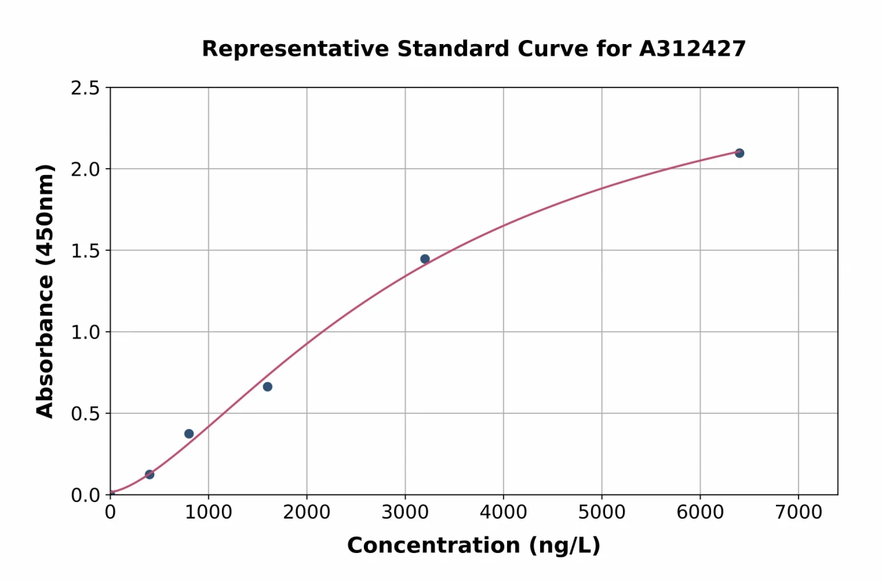 Human Hsp20 ELISA Kit (A312427-96)