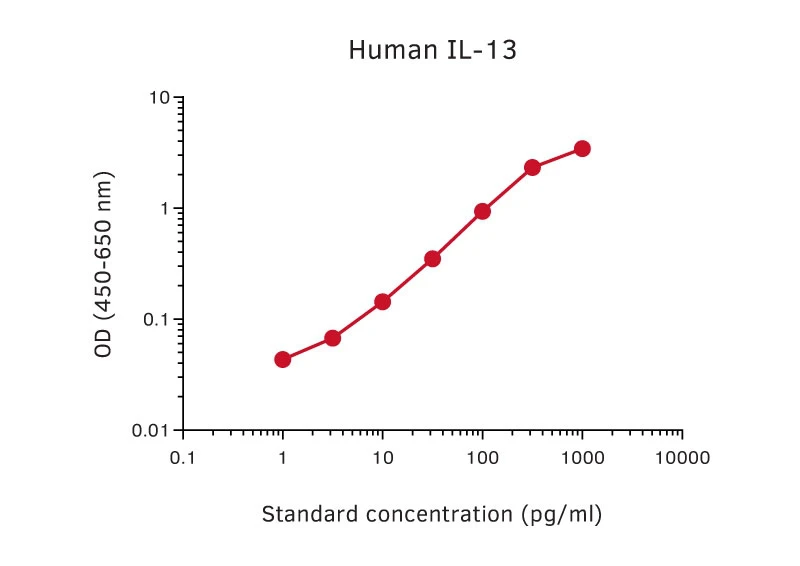 Human IL-13 ELISA Kit (A270353-96)