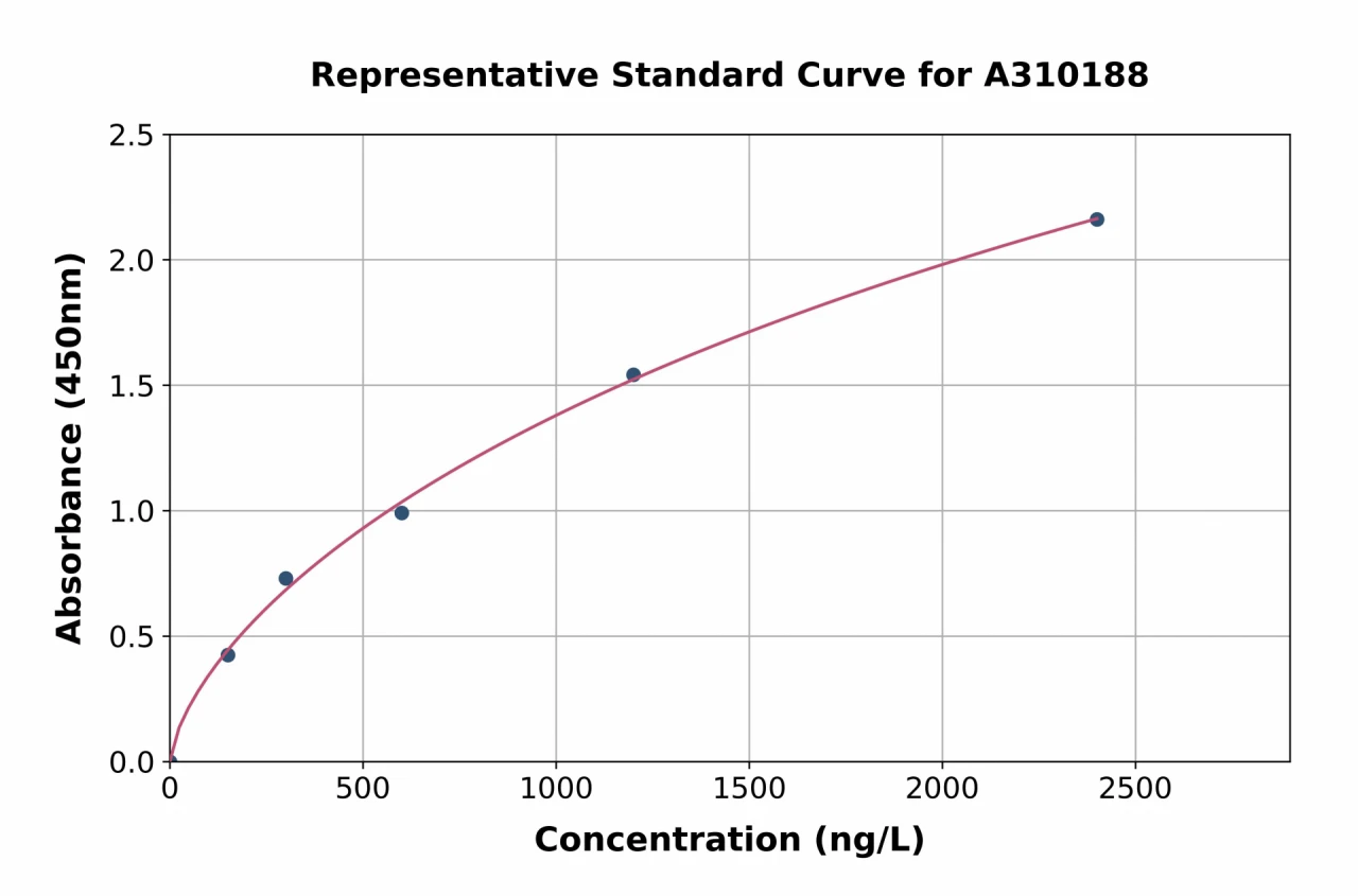 Mouse Hgfac ELISA Kit (A310188-96)