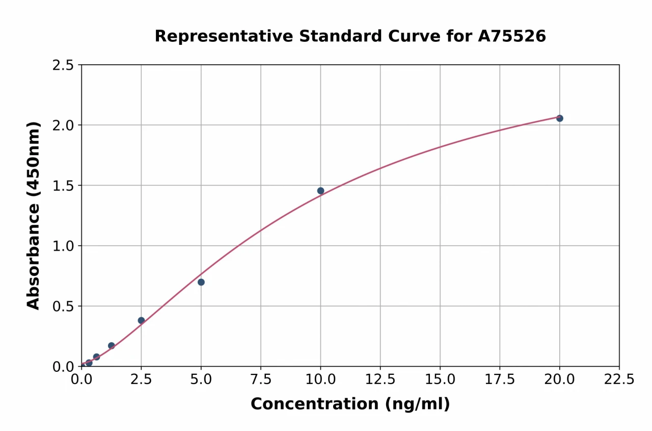 Human ST2 ELISA Kit (A75526-96)