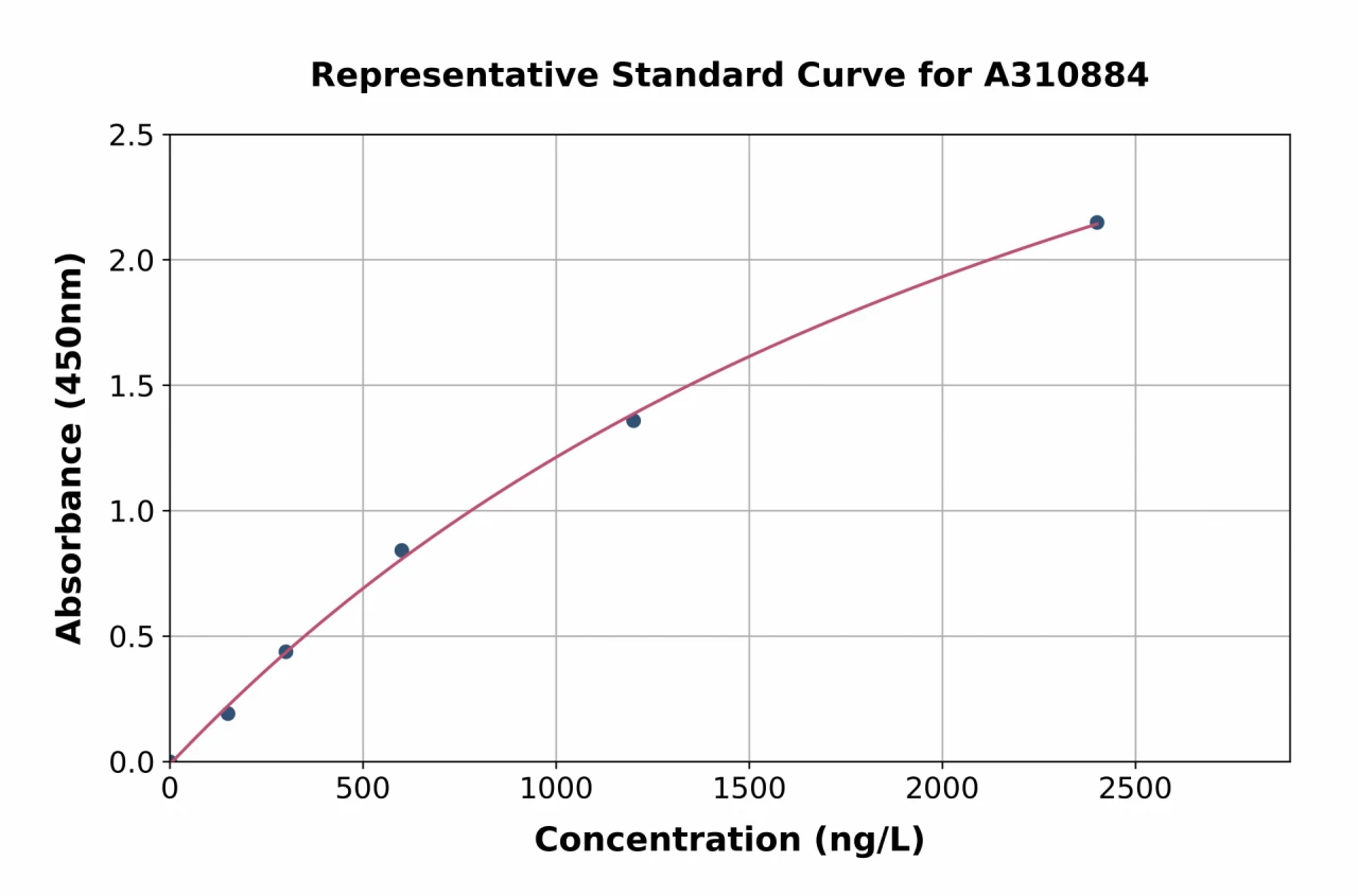 Human MDM2 ELISA Kit (A310884-96)