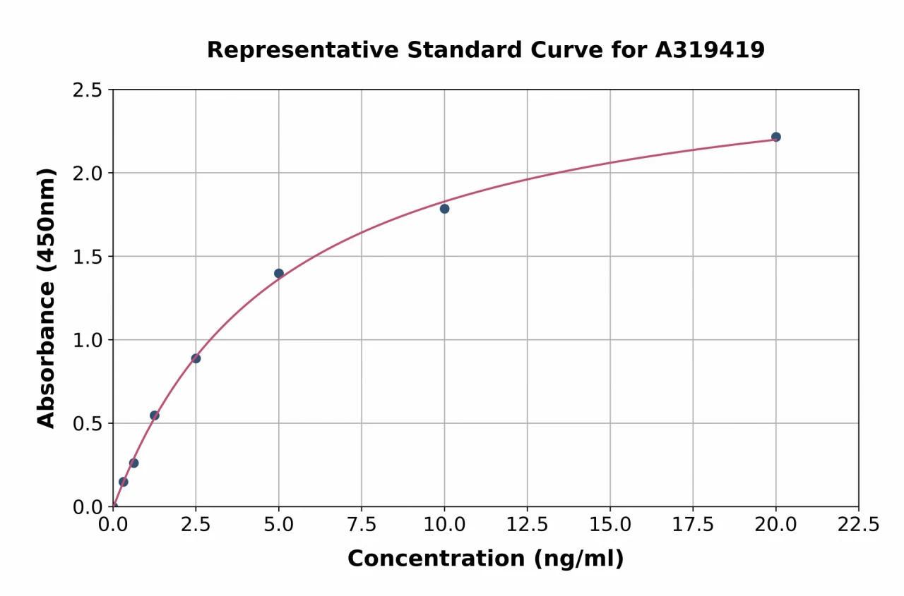 Human METTL3 ELISA Kit (A319419-96)