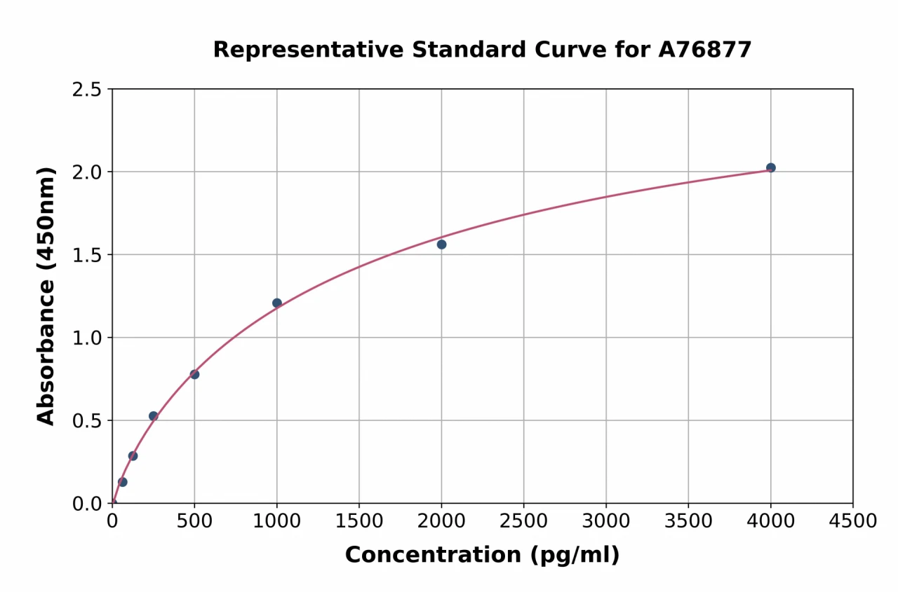 Human LCN12 ELISA Kit (A76877-96)