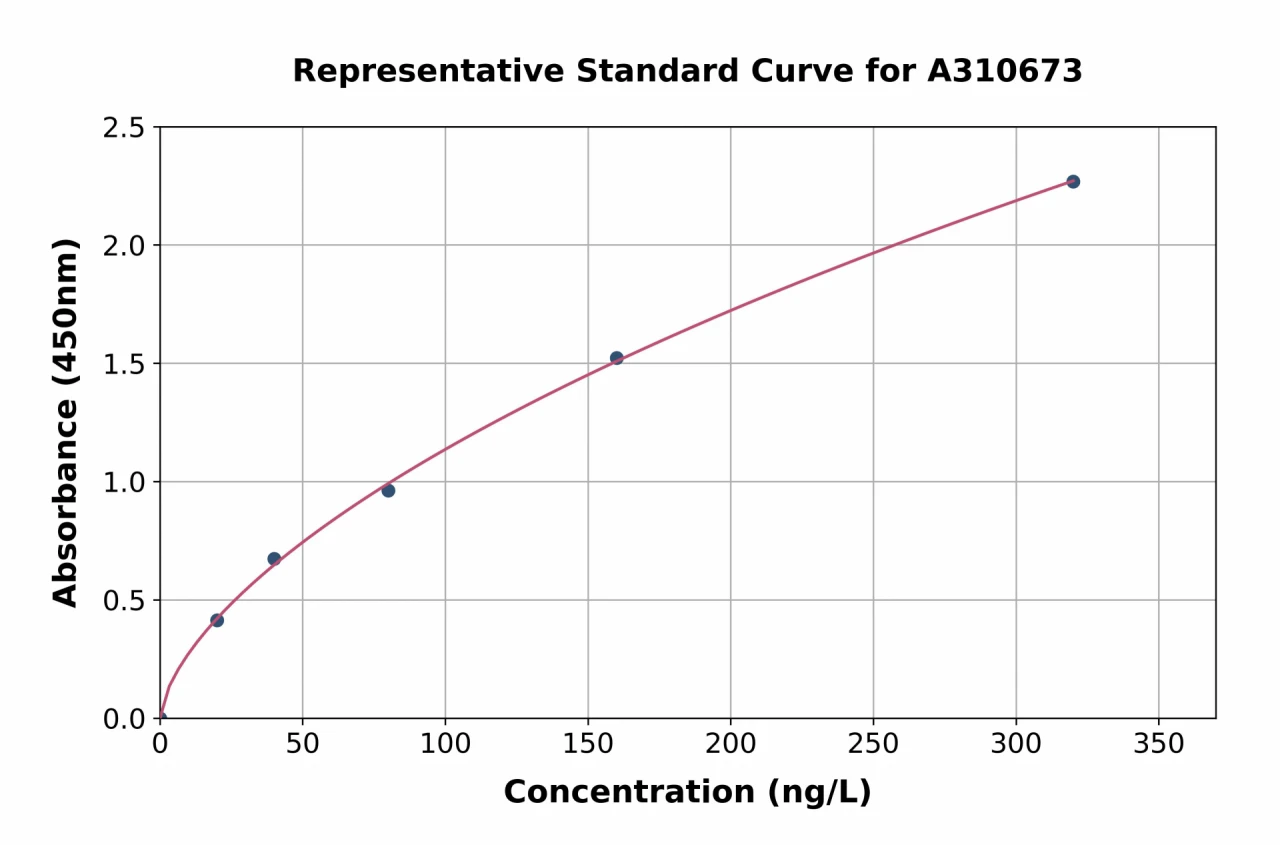 Mouse FGF-15 ELISA Kit (A310673-96)