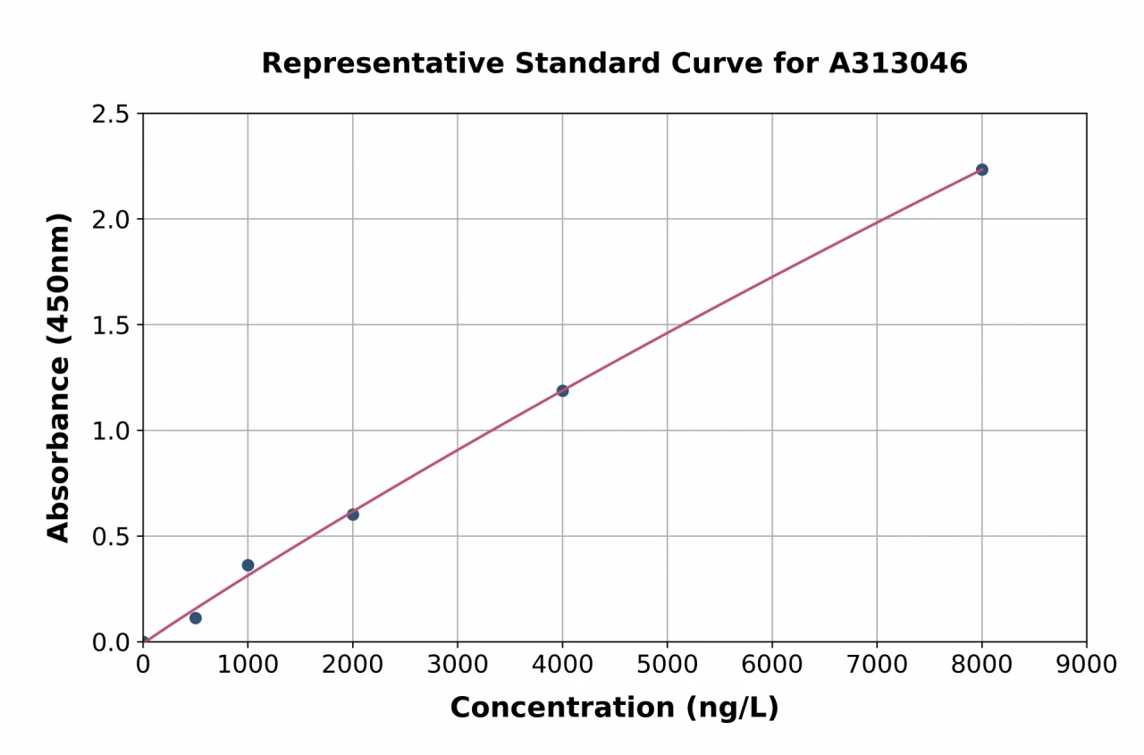 Human IGF2BP2 / IMP-2 ELISA Kit (A313046-96)