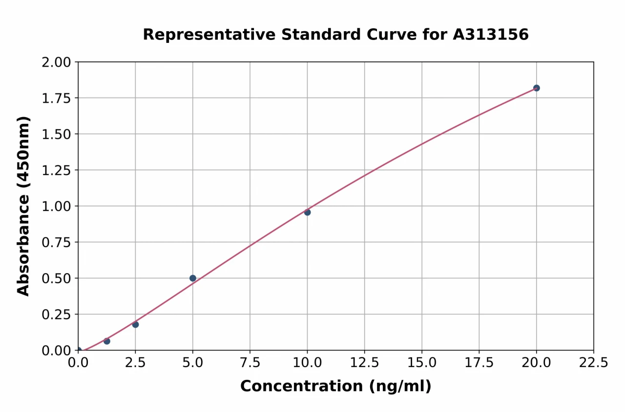 Human PADI1 / PAD1 ELISA Kit (A313156-96)