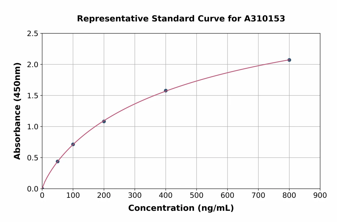 Human FSTL1 / FRP ELISA Kit (A310153-96)