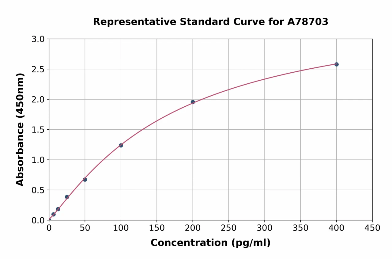 Human PYY3 ELISA Kit (A78703-96)