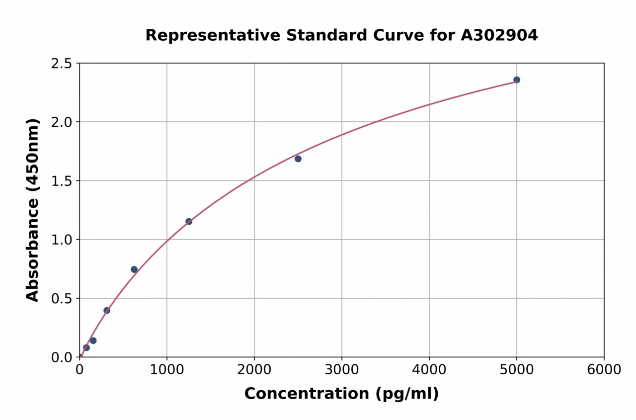 Human Msx2 / Hox8 ELISA Kit (A302904-96)