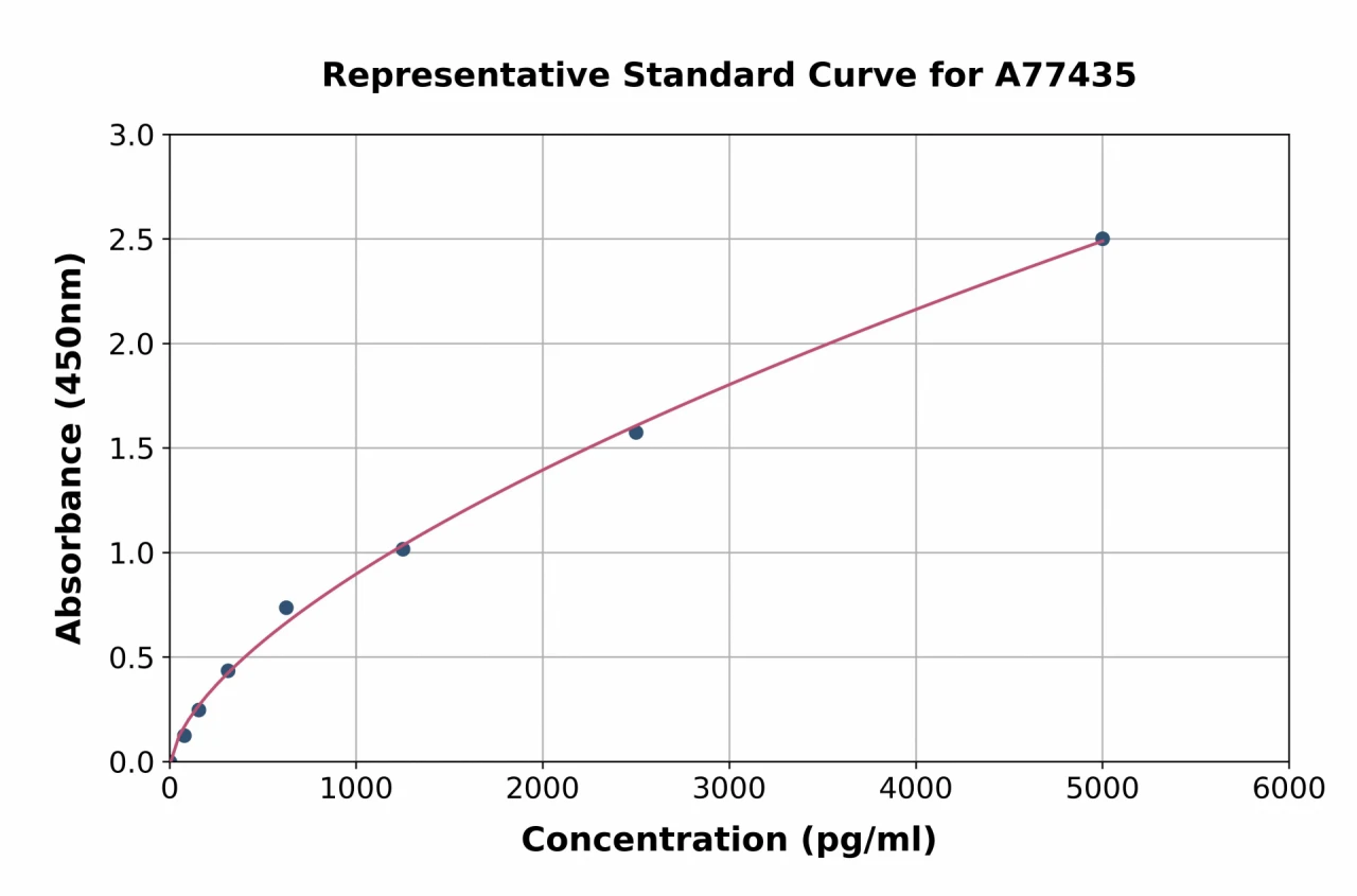 Human Troponin I Fast Skeletal Muscle ELISA Kit (A77435-96)