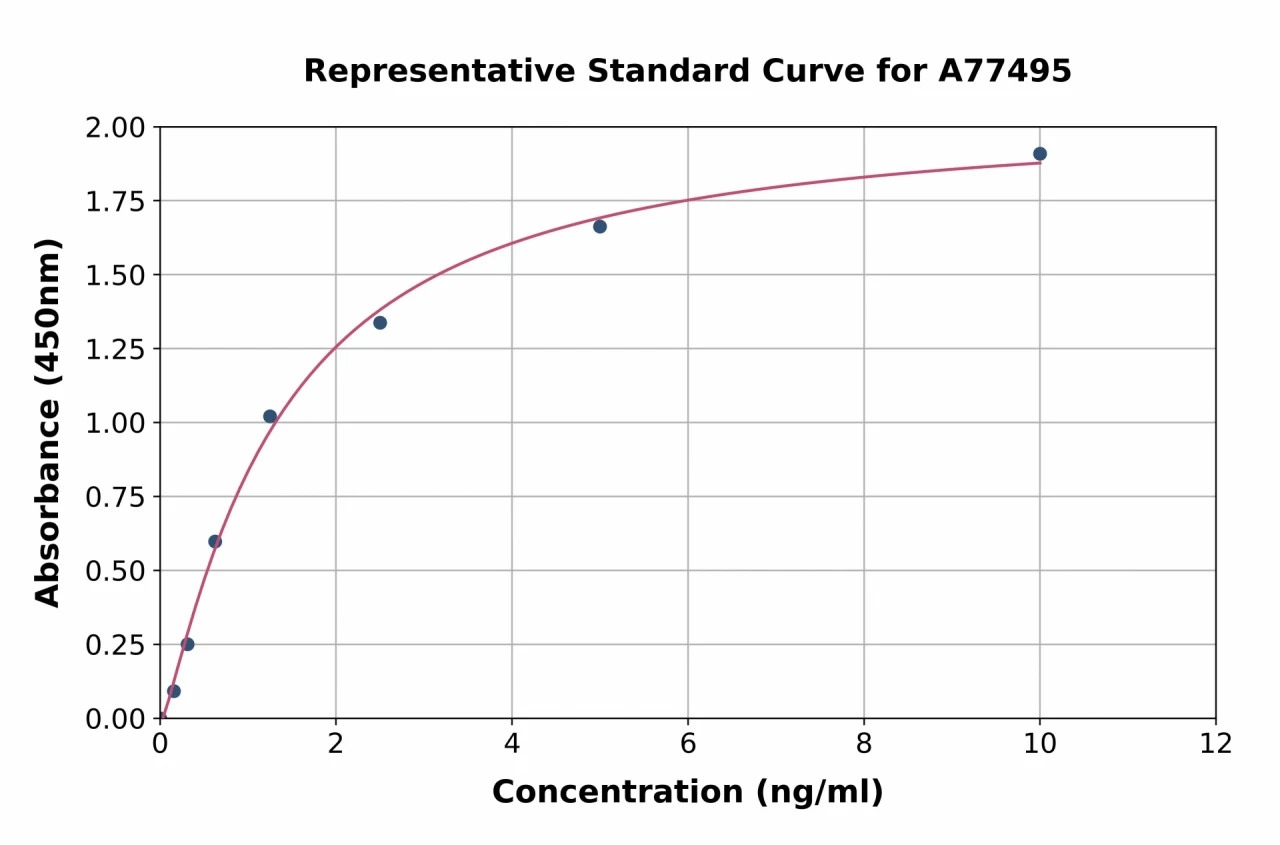 Human VPAC1 ELISA Kit (A77495-96)