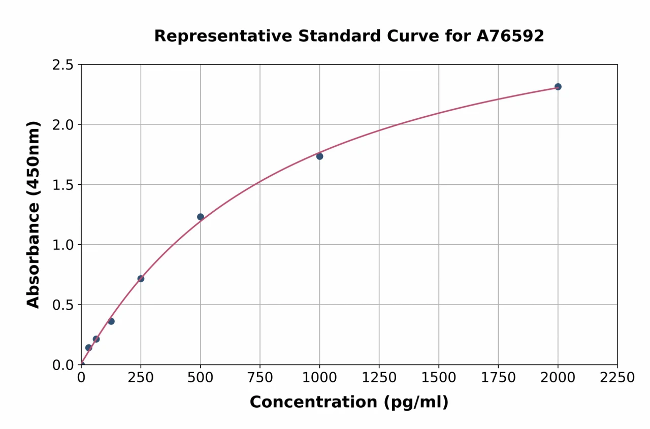 Human GALNS / Chondroitinase ELISA Kit (A76592-96)