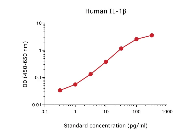 Human IL-1 beta ELISA Kit (A270338-96)