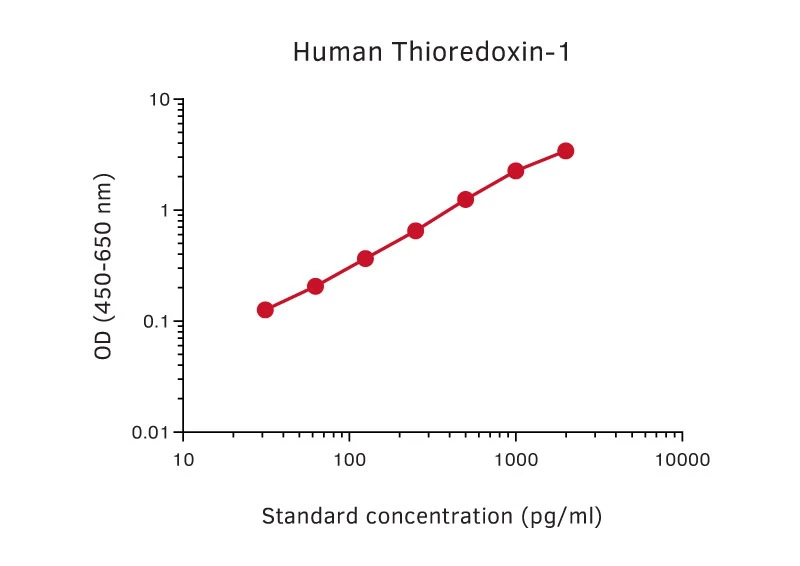 Human Thioredoxin 1 ELISA Kit (A270360-1096)