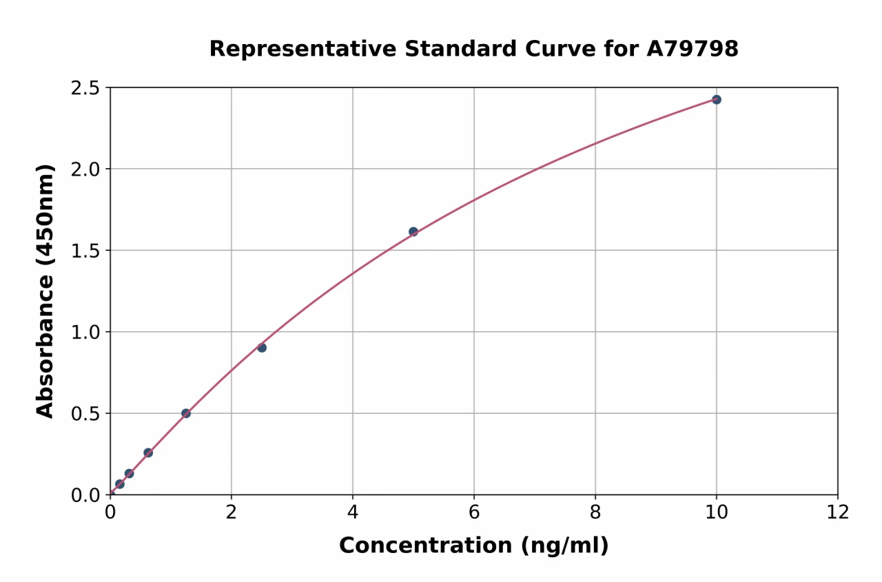 Human Xanthine Oxidase ELISA Kit (A79798-96)