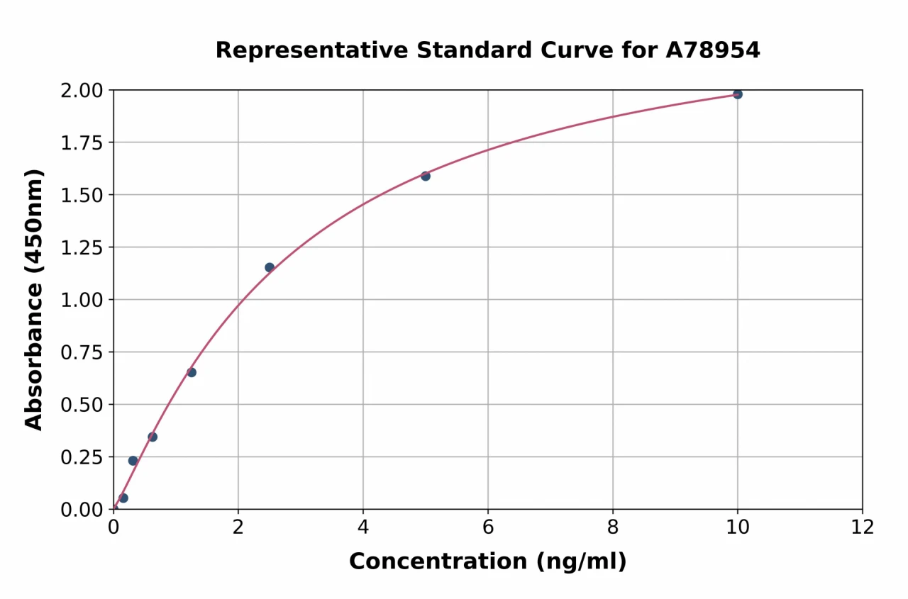 Human UMOD ELISA Kit (A78954-96)