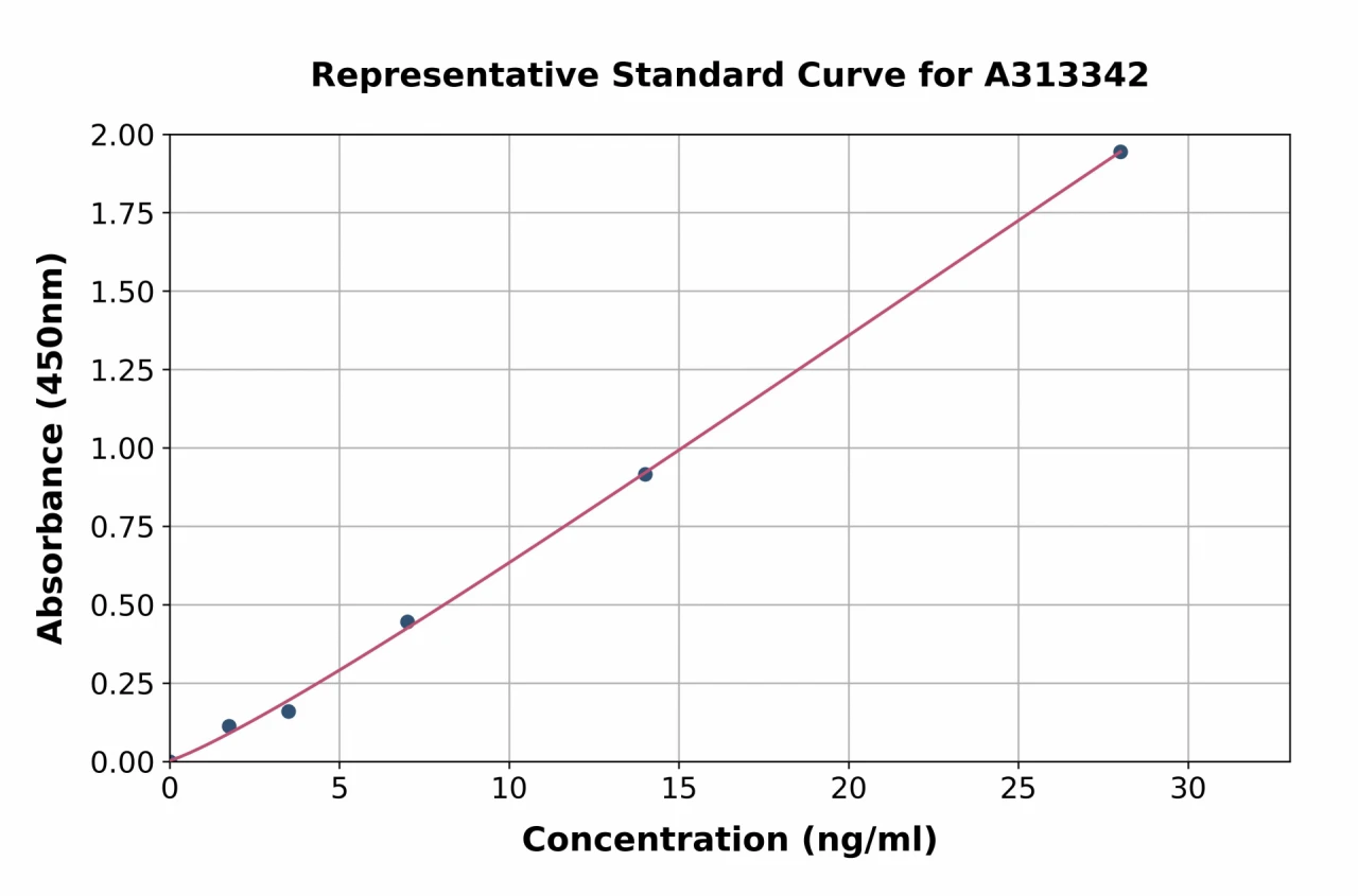 Human Rad50 ELISA Kit (A313342-96)