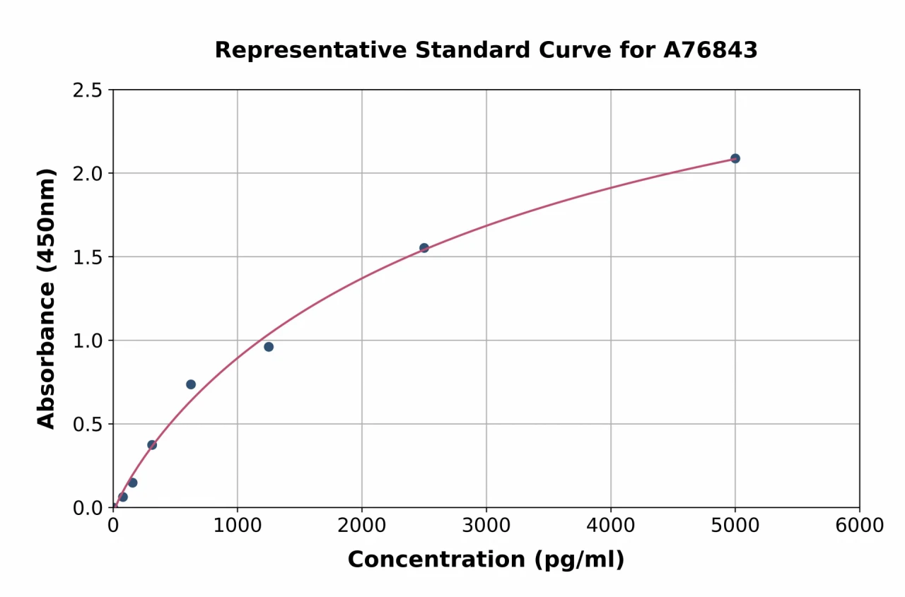 Human ITLN1 ELISA Kit (A76843-96)