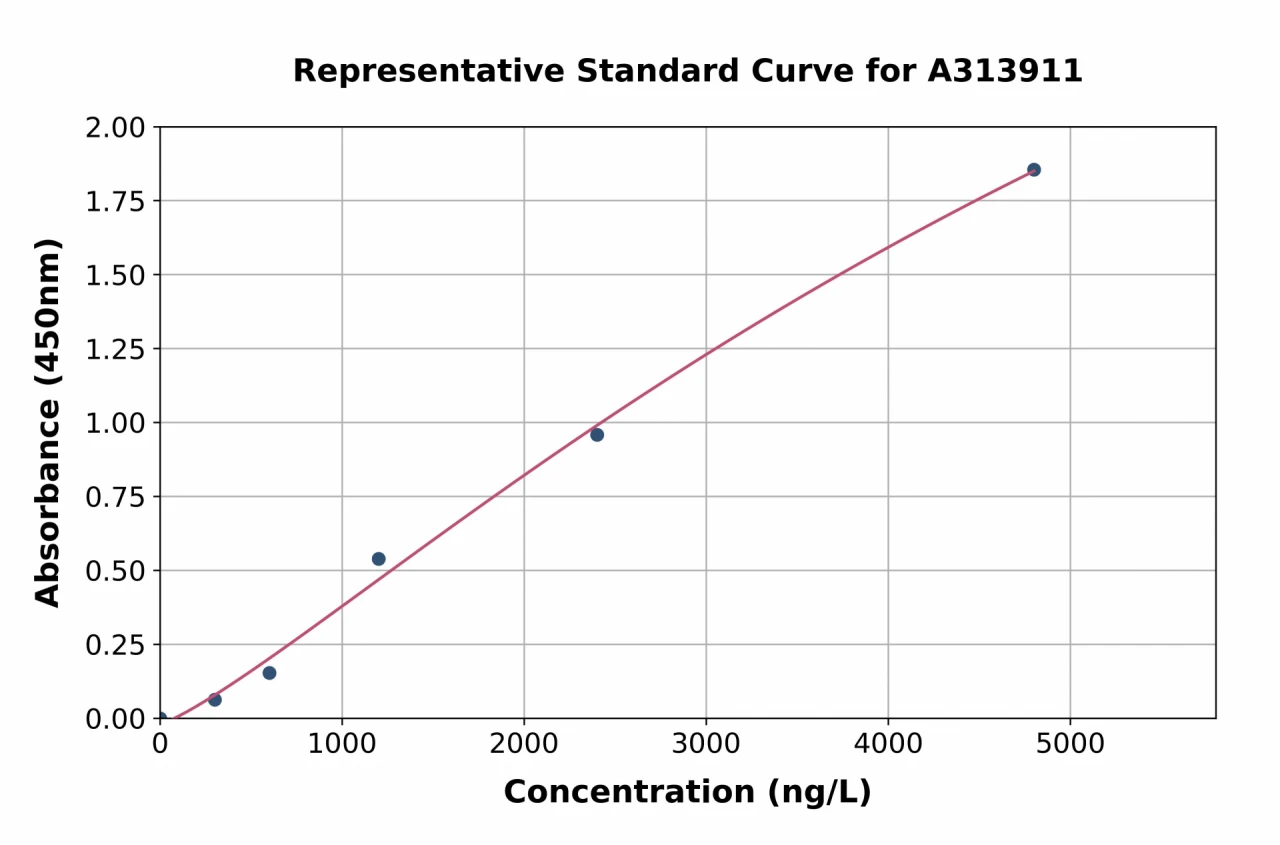 Human PGC1 beta ELISA Kit (A313911-96)