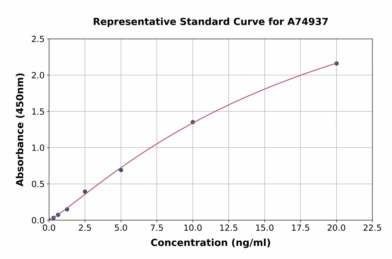 Human PGRPS ELISA Kit (A74937-96)