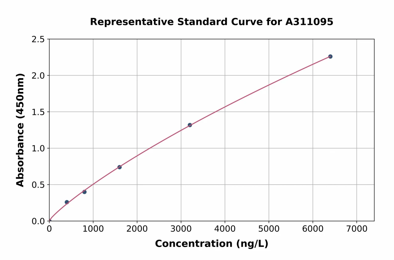 Human Syndecan 2 / HSPG ELISA Kit (A311095-96)