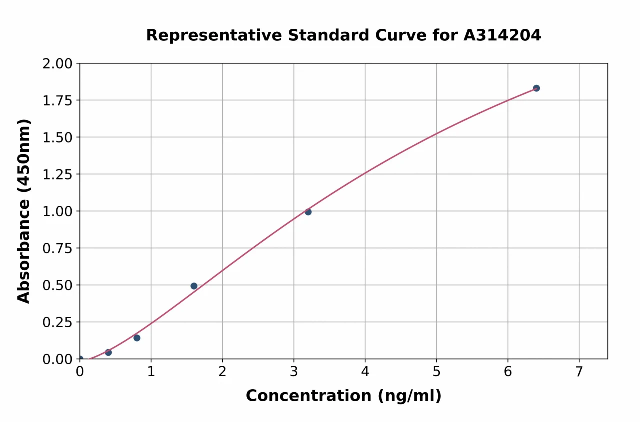 Human MKRN3 ELISA Kit (A314204-96)