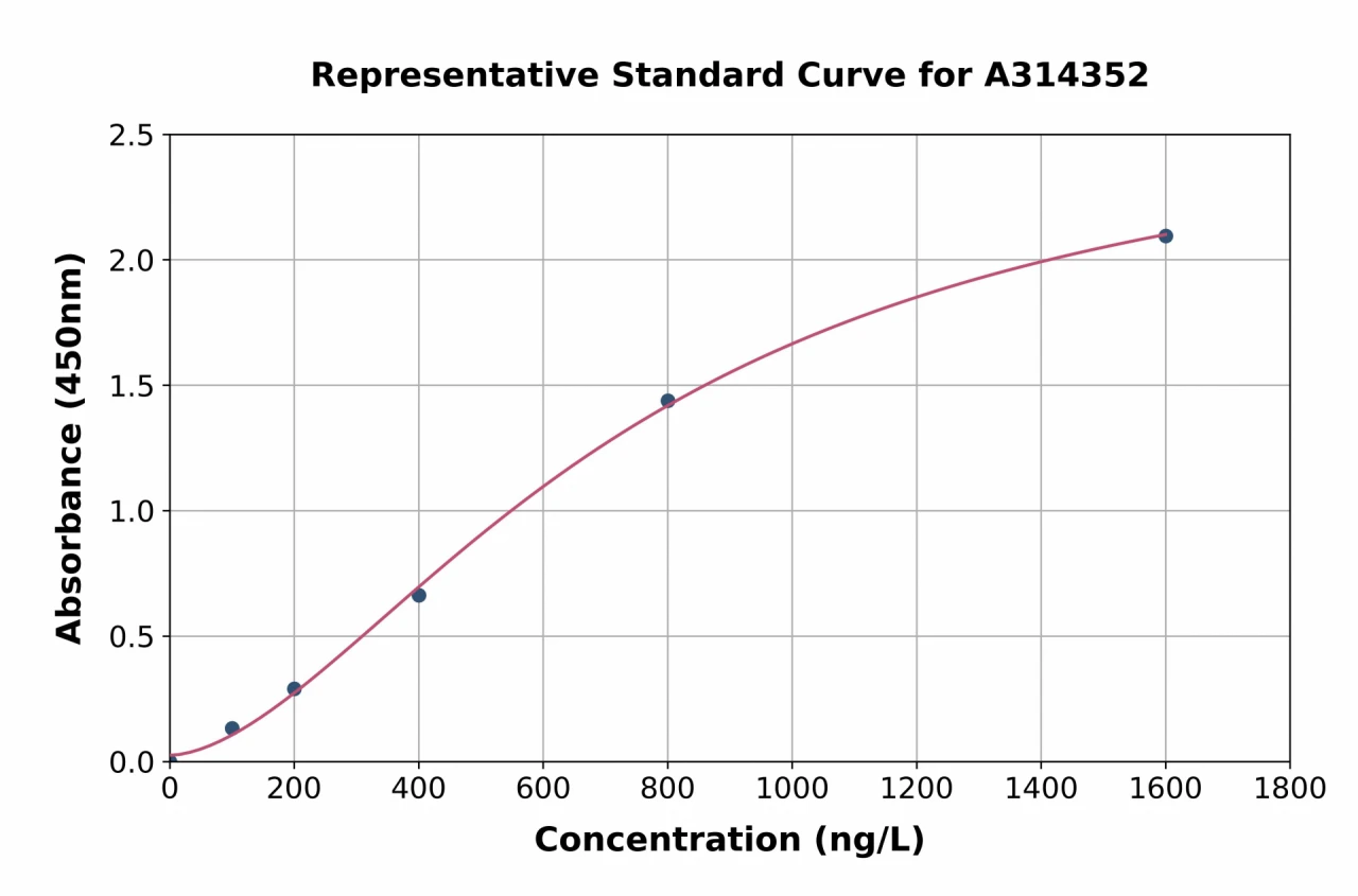 Human SorCS1 ELISA Kit (A314352-96)