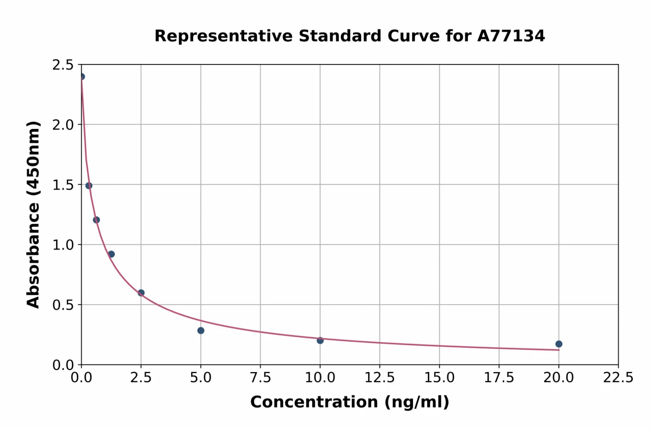 Monkey Progesterone ELISA Kit (A77134-96)