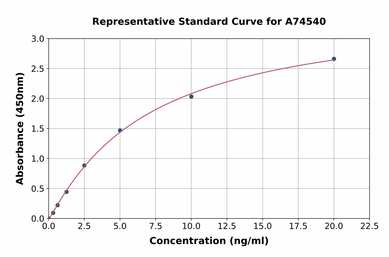 Human SERPINB1 / PI2 ELISA Kit (A74540-96)