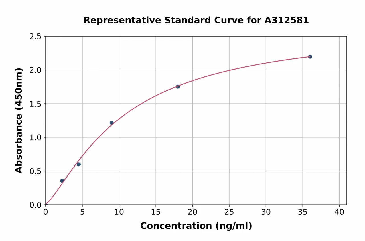 Human SESN1 ELISA Kit (A312581-96)