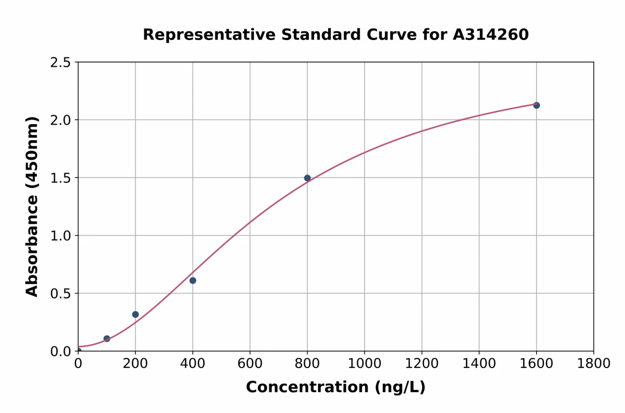 Human gamma Actin ELISA Kit (A314260-96)